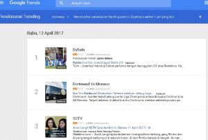 Google trends - Sinetron ANAK Langit AL SCTV