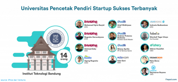 Universitas Pencetak Pendiri Startup Sukses Terbanyak - ITB