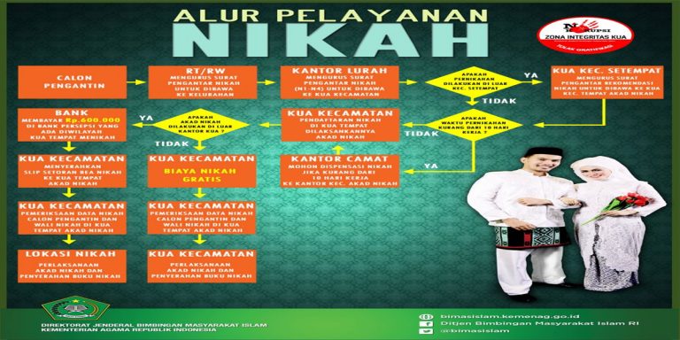 Wajib Tahu, Syarat Dan Cara Pengajuan Pernikahan di KUA. – Fispol